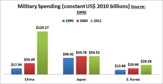 military spending 1990 2011
