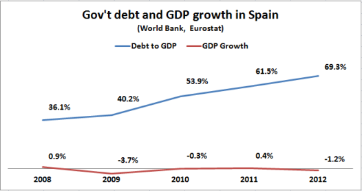 Spanish debt and gdp growth 2008 2012